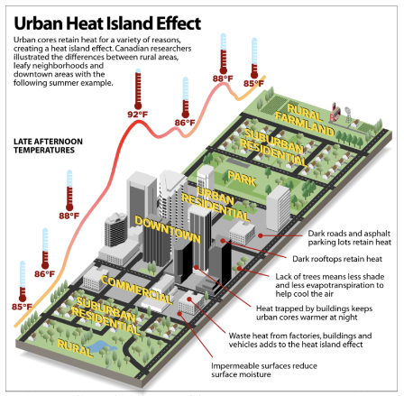 Urban Heat Island